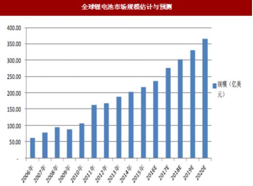 ȫ��﮵���г����Ԥ����չ��